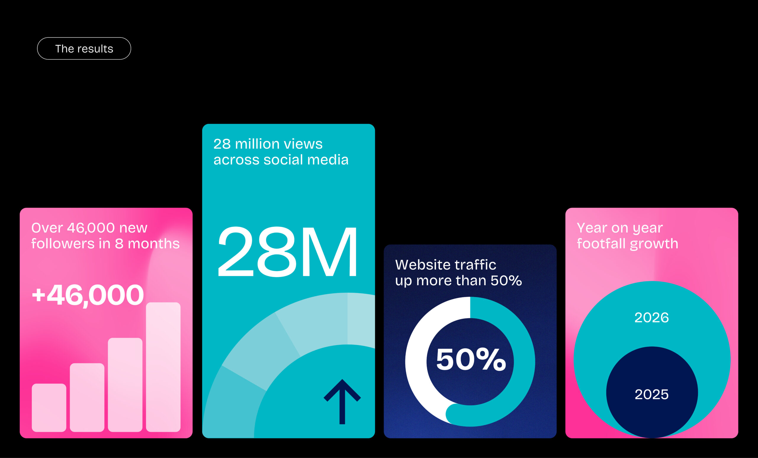 Statistics of follower growth, website views, and footfall traffic for Chantry Place